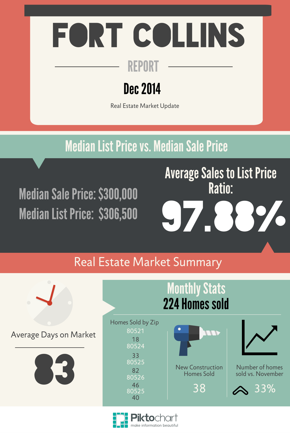 Fort Collins Real Estate Market Report for December 201